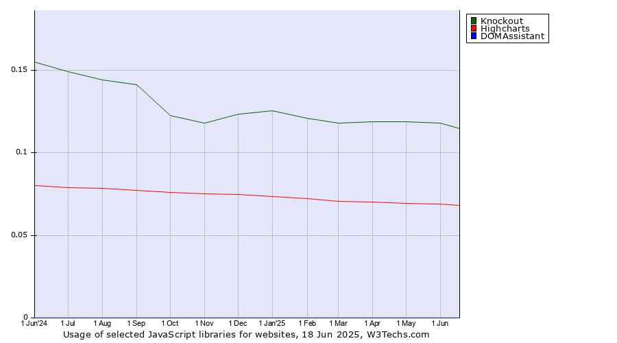 Historical trends in the usage of Knockout vs. Highcharts vs. DOMAssistant