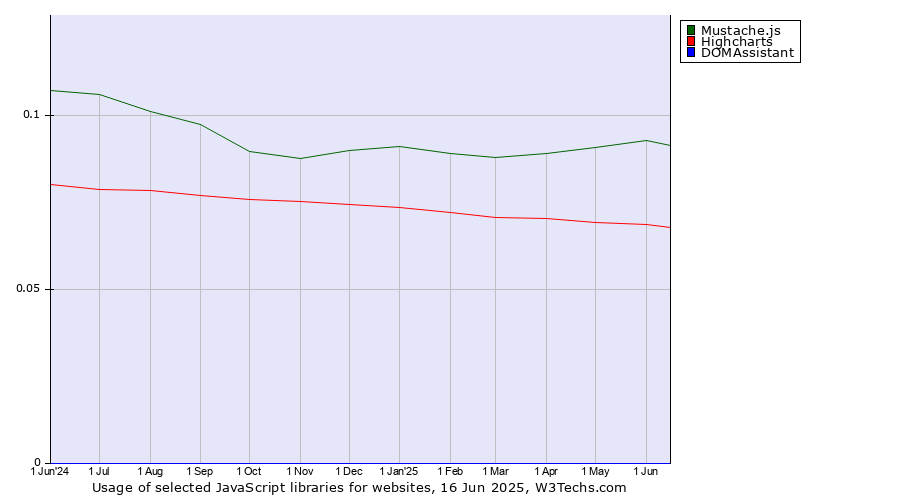 Historical trends in the usage of Mustache.js vs. Highcharts vs. DOMAssistant