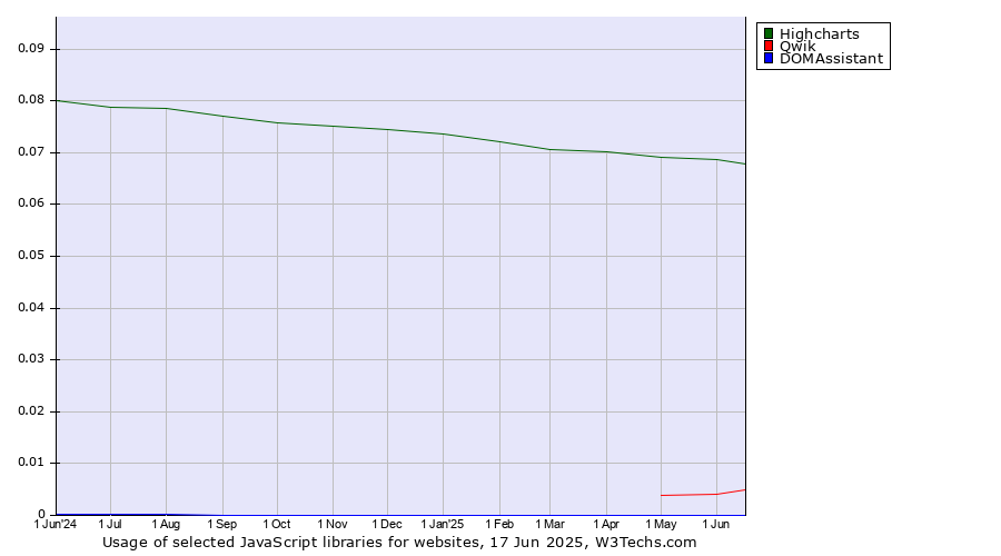 Historical trends in the usage of Highcharts vs. Qwik vs. DOMAssistant