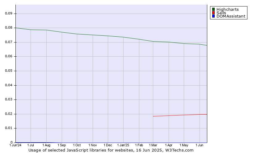 Historical trends in the usage of Highcharts vs. Sails vs. DOMAssistant