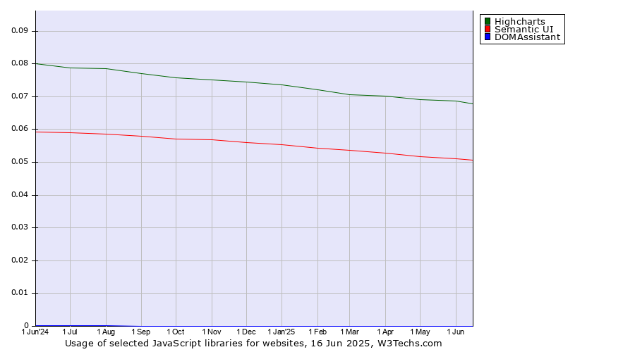 Historical trends in the usage of Highcharts vs. Semantic UI vs. DOMAssistant