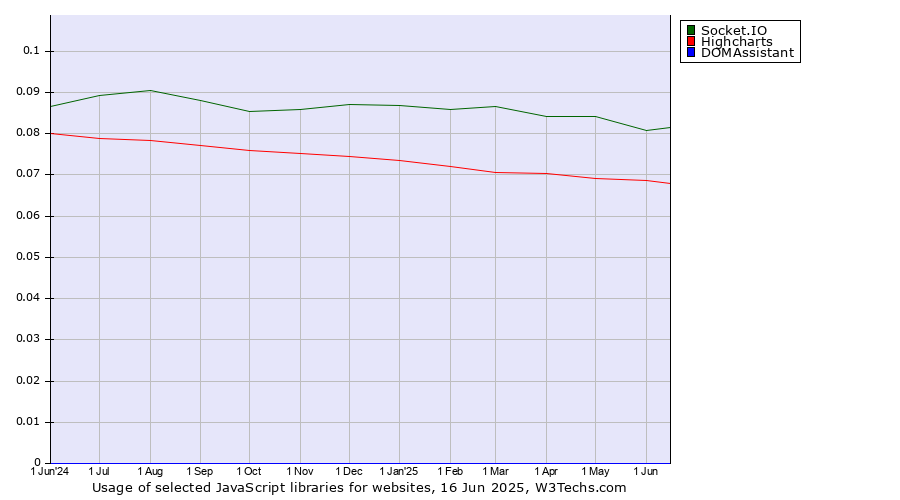Historical trends in the usage of Socket.IO vs. Highcharts vs. DOMAssistant