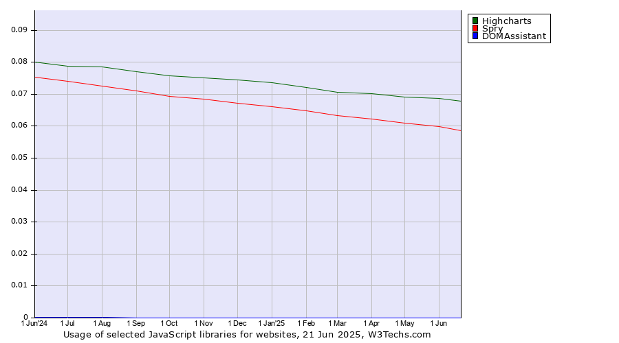 Historical trends in the usage of Highcharts vs. Spry vs. DOMAssistant