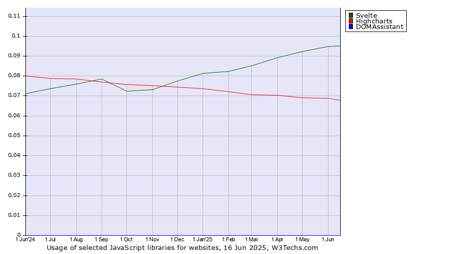 Historical trends in the usage of Svelte vs. Highcharts vs. DOMAssistant