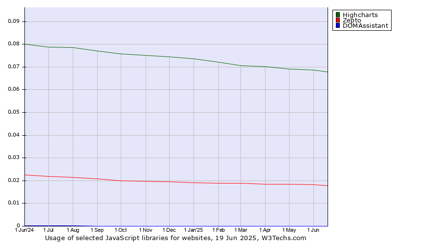 Historical trends in the usage of Highcharts vs. Zepto vs. DOMAssistant
