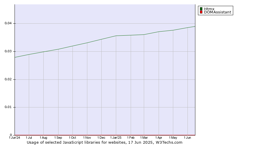 Historical trends in the usage of Htmx vs. DOMAssistant