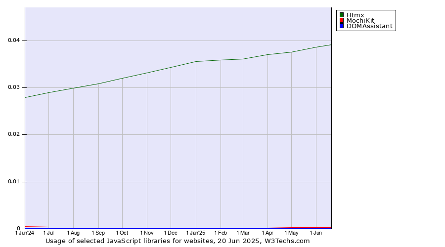 Historical trends in the usage of Htmx vs. MochiKit vs. DOMAssistant
