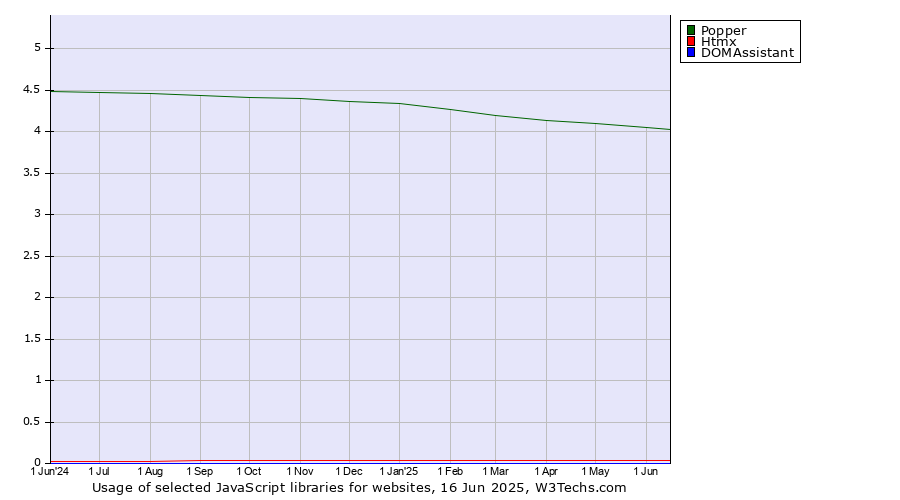 Historical trends in the usage of Popper vs. Htmx vs. DOMAssistant