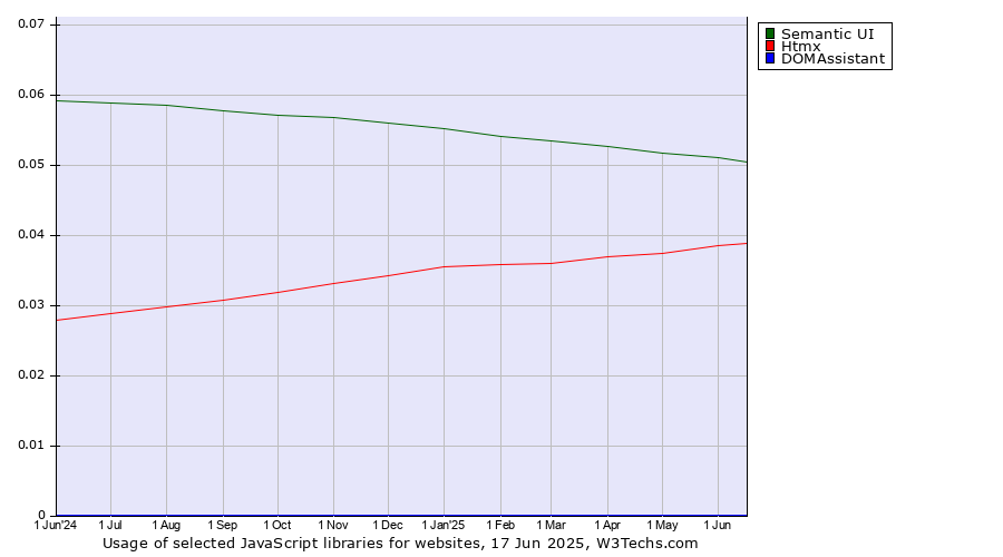 Historical trends in the usage of Semantic UI vs. Htmx vs. DOMAssistant