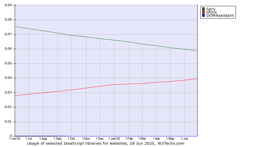 Historical trends in the usage of Spry vs. Htmx vs. DOMAssistant
