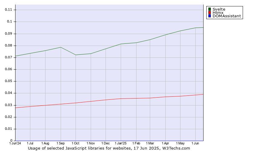 Historical trends in the usage of Svelte vs. Htmx vs. DOMAssistant