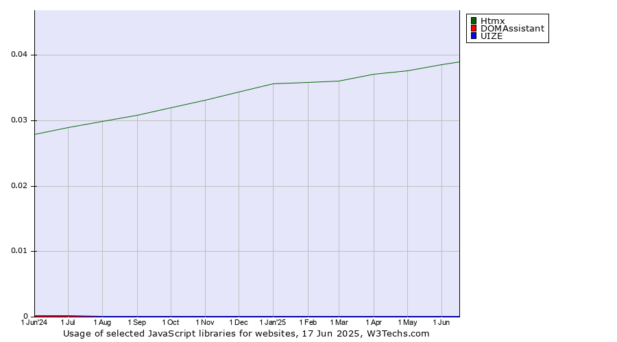 Historical trends in the usage of Htmx vs. DOMAssistant vs. UIZE