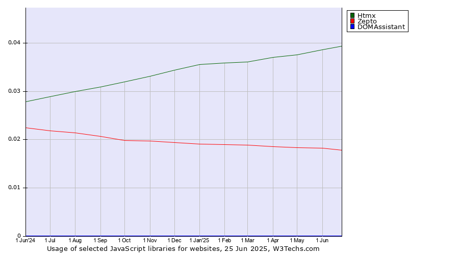 Historical trends in the usage of Htmx vs. Zepto vs. DOMAssistant
