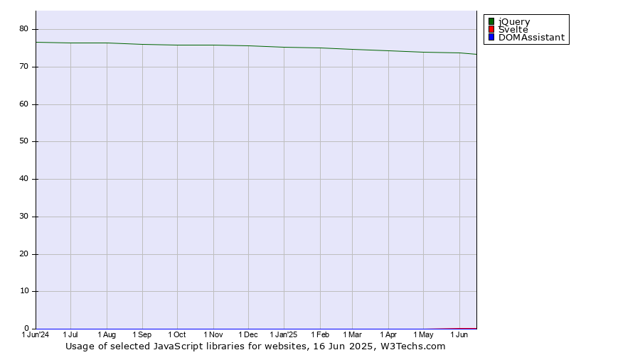 Historical trends in the usage of jQuery vs. Svelte vs. DOMAssistant