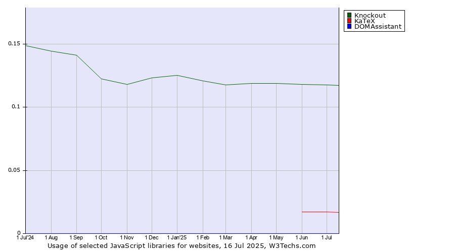 Historical trends in the usage of Knockout vs. KaTeX vs. DOMAssistant