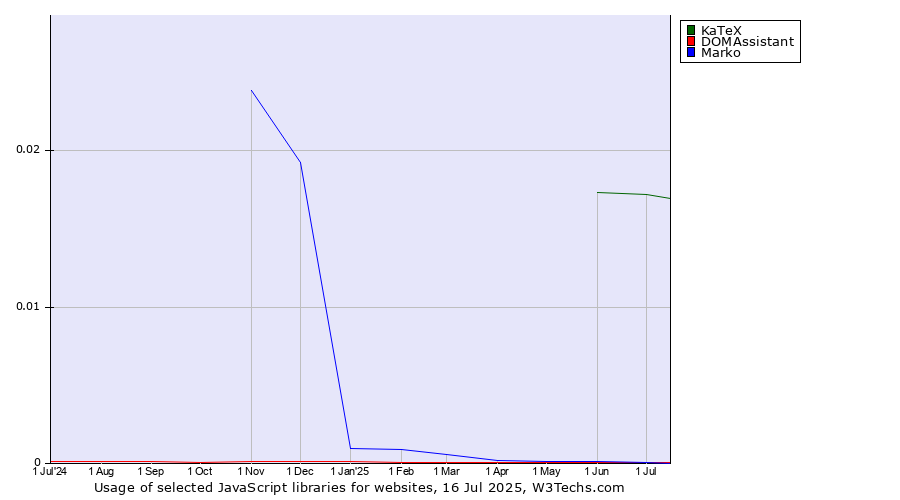 Historical trends in the usage of KaTeX vs. DOMAssistant vs. Marko