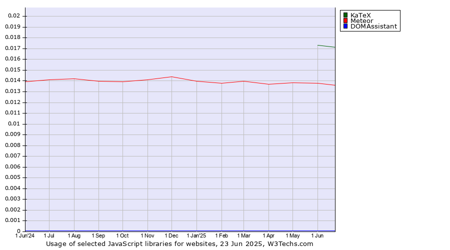 Historical trends in the usage of KaTeX vs. Meteor vs. DOMAssistant