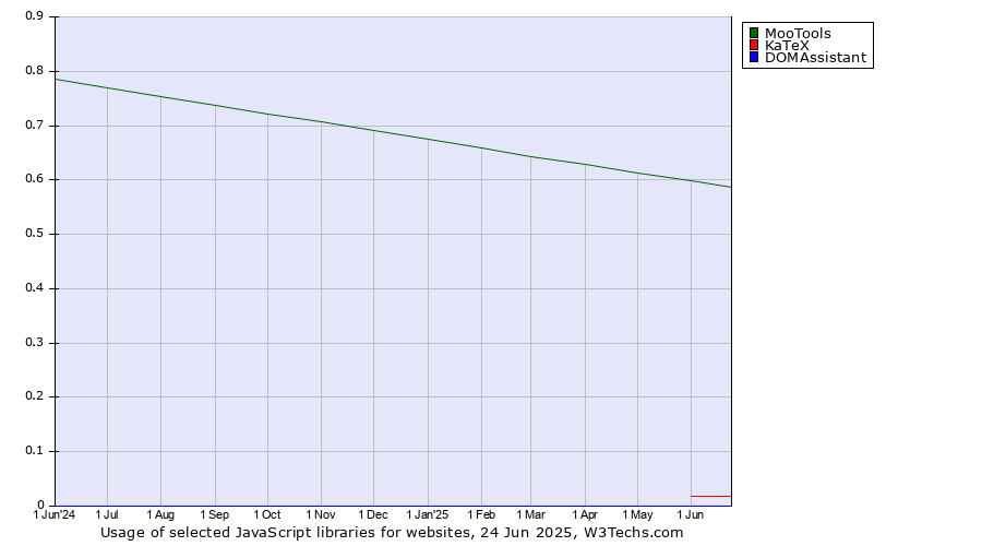 Historical trends in the usage of MooTools vs. KaTeX vs. DOMAssistant