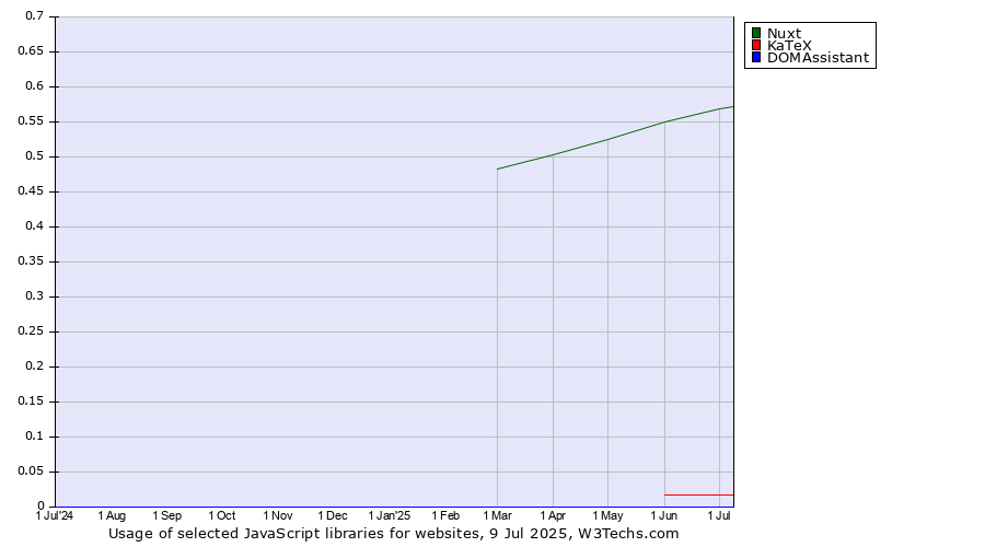Historical trends in the usage of Nuxt vs. KaTeX vs. DOMAssistant