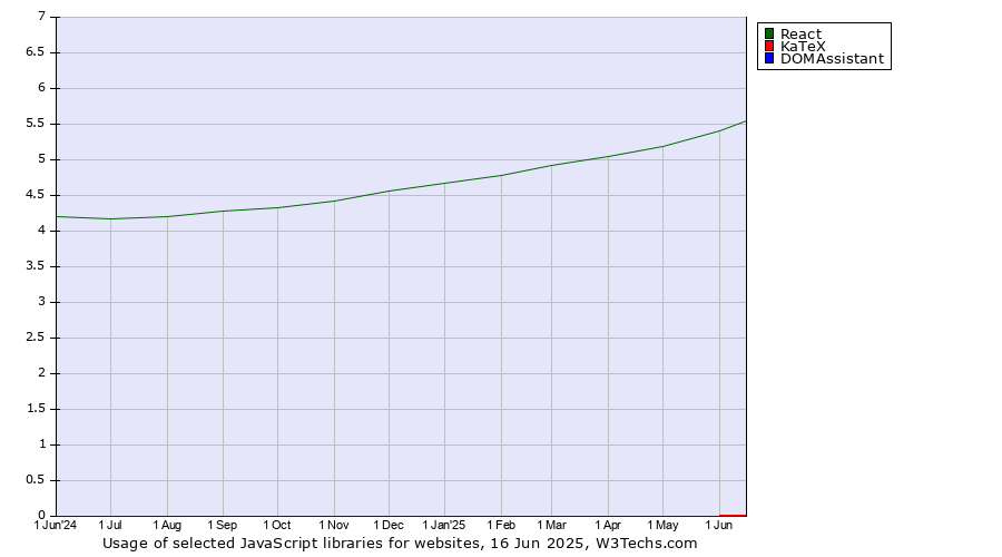 Historical trends in the usage of React vs. KaTeX vs. DOMAssistant