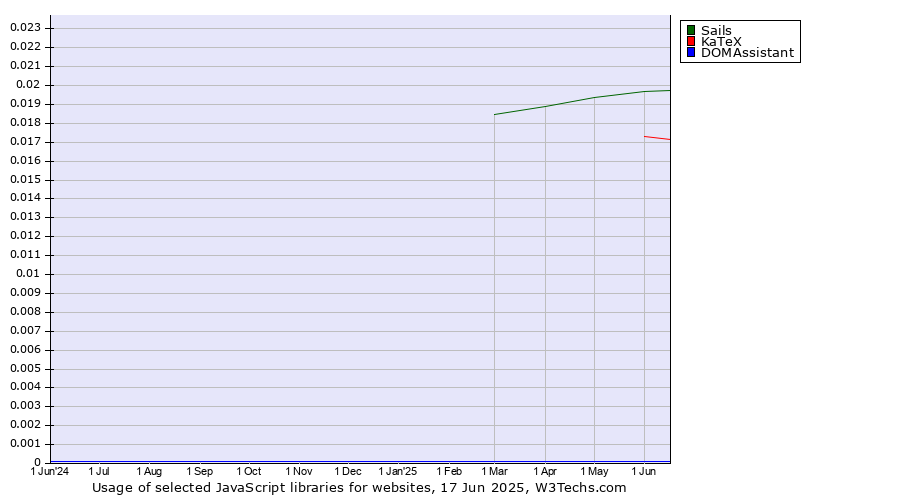 Historical trends in the usage of Sails vs. KaTeX vs. DOMAssistant