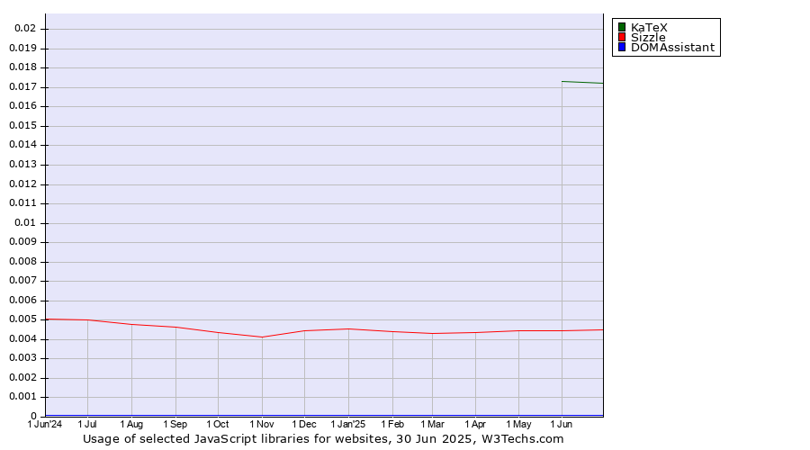 Historical trends in the usage of KaTeX vs. Sizzle vs. DOMAssistant