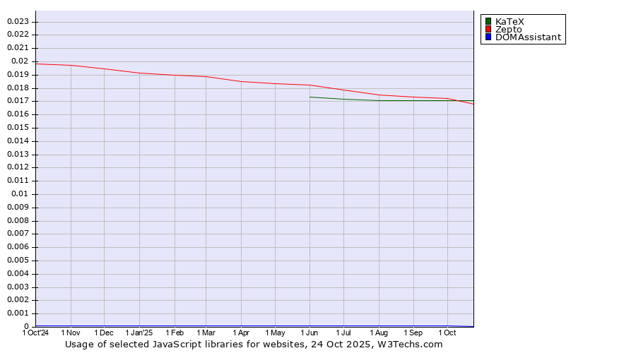Historical trends in the usage of KaTeX vs. Zepto vs. DOMAssistant