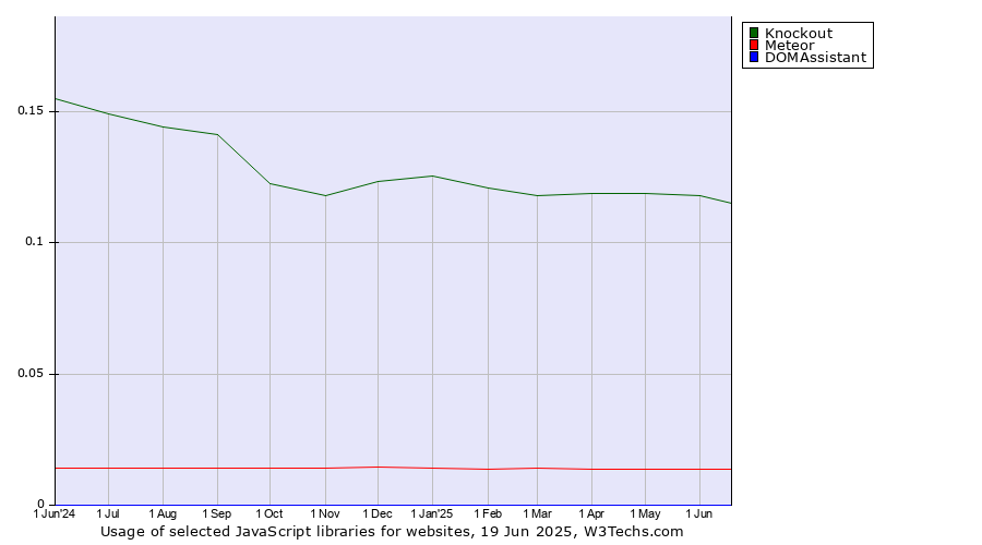 Historical trends in the usage of Knockout vs. Meteor vs. DOMAssistant