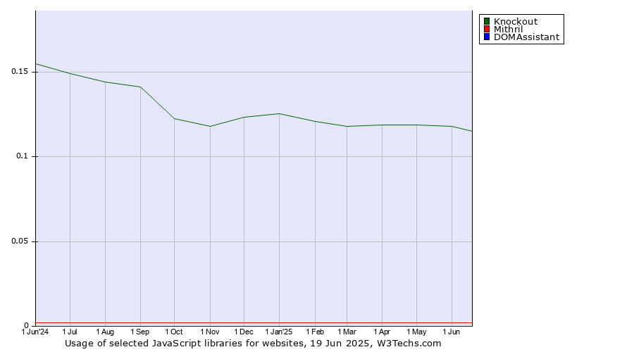 Historical trends in the usage of Knockout vs. Mithril vs. DOMAssistant