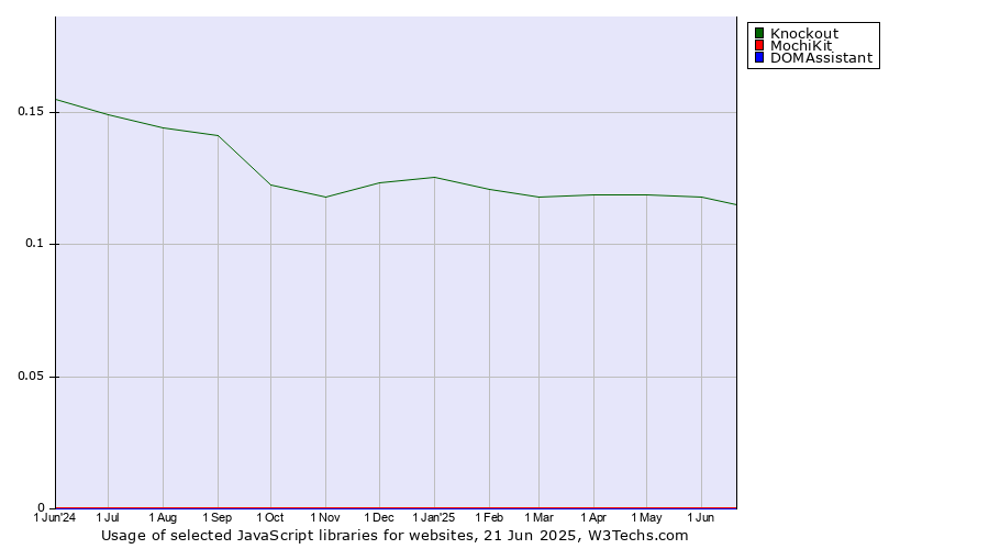 Historical trends in the usage of Knockout vs. MochiKit vs. DOMAssistant