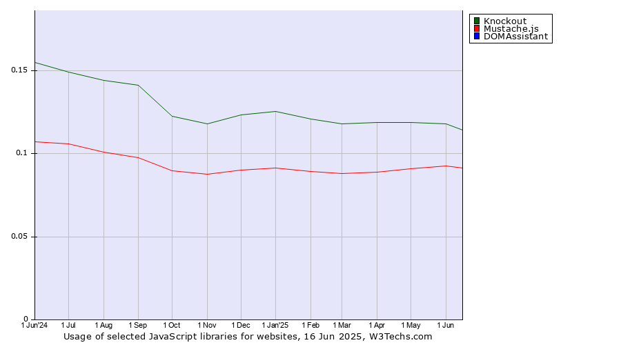 Historical trends in the usage of Knockout vs. Mustache.js vs. DOMAssistant