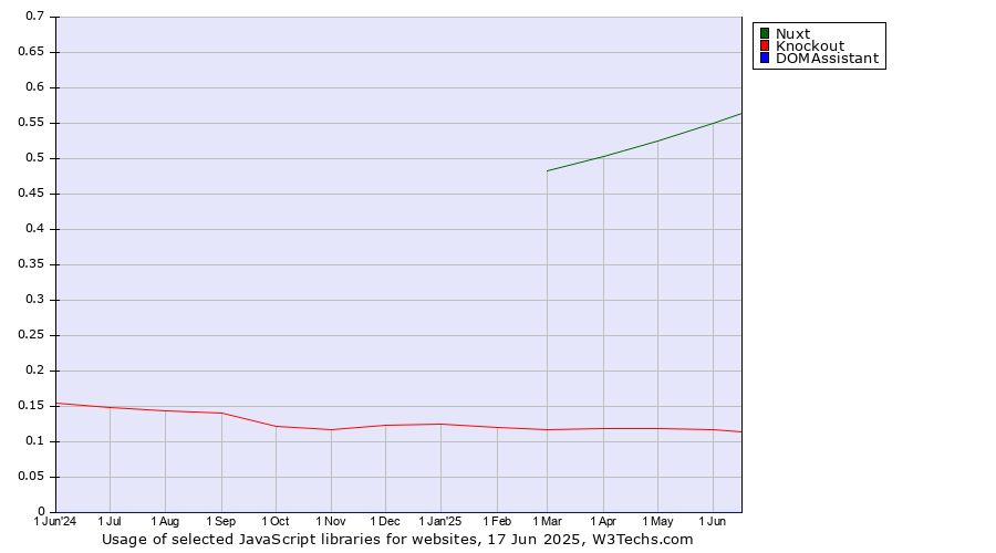 Historical trends in the usage of Nuxt vs. Knockout vs. DOMAssistant