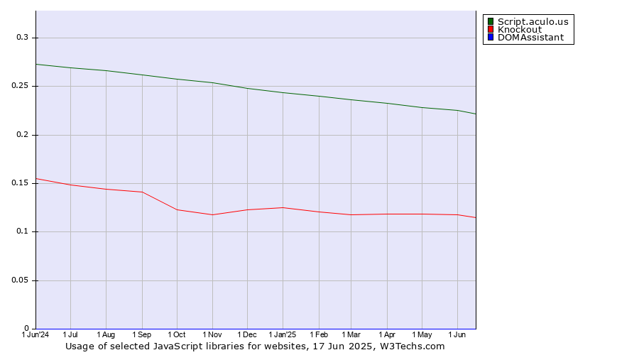 Historical trends in the usage of Script.aculo.us vs. Knockout vs. DOMAssistant