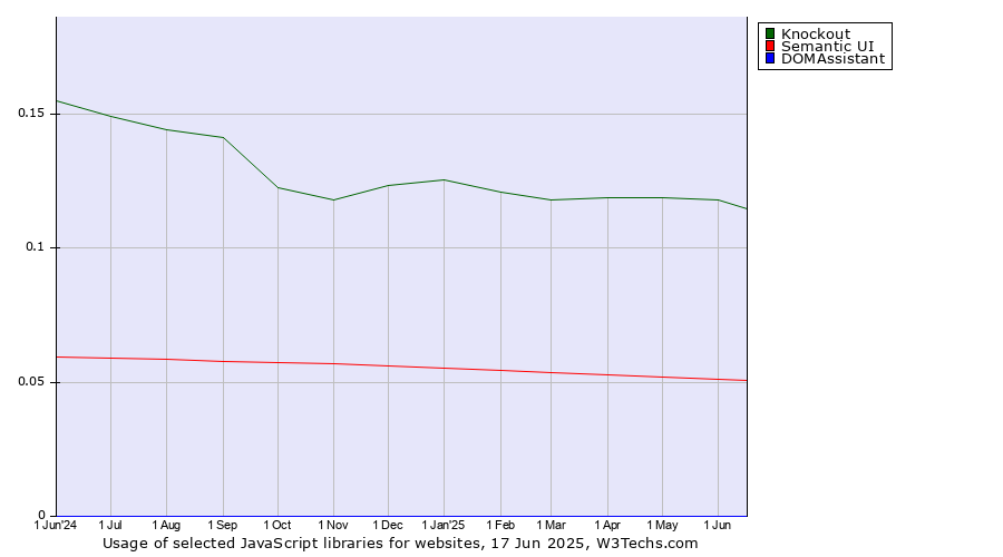 Historical trends in the usage of Knockout vs. Semantic UI vs. DOMAssistant