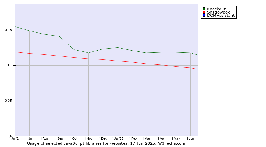 Historical trends in the usage of Knockout vs. Shadowbox vs. DOMAssistant