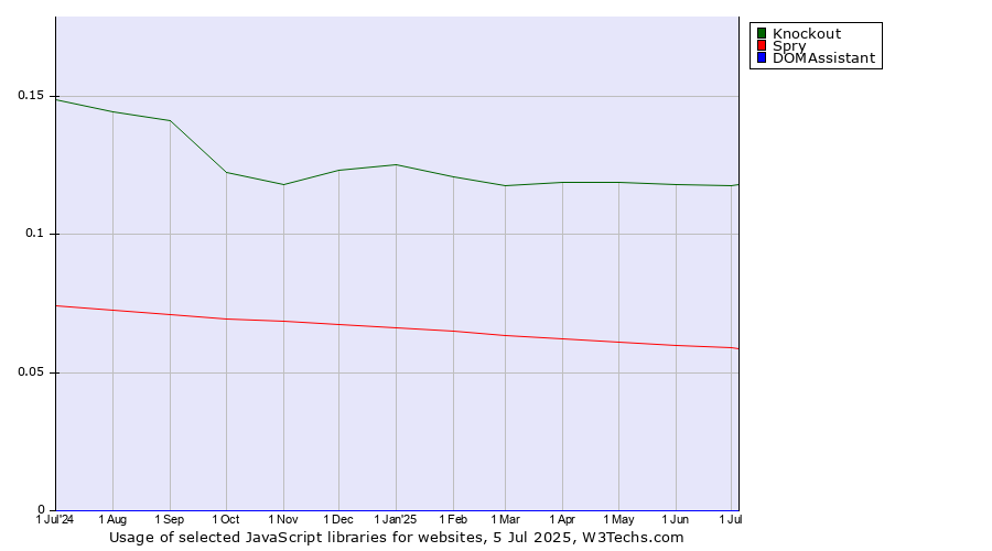 Historical trends in the usage of Knockout vs. Spry vs. DOMAssistant