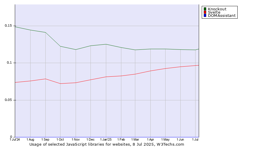 Historical trends in the usage of Knockout vs. Svelte vs. DOMAssistant