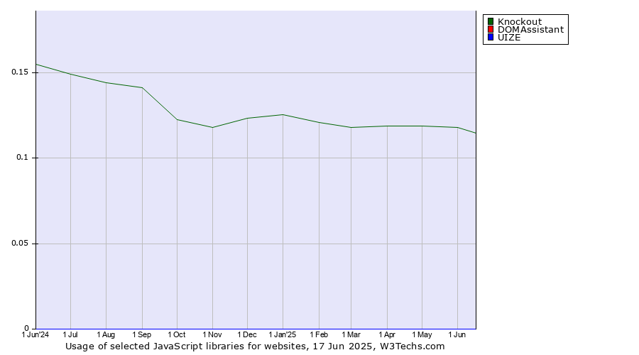 Historical trends in the usage of Knockout vs. DOMAssistant vs. UIZE