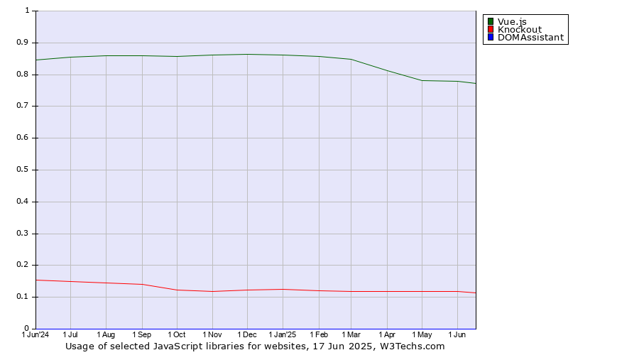 Historical trends in the usage of Vue.js vs. Knockout vs. DOMAssistant