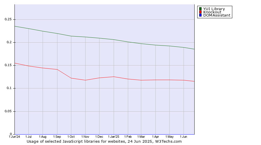 Historical trends in the usage of YUI Library vs. Knockout vs. DOMAssistant