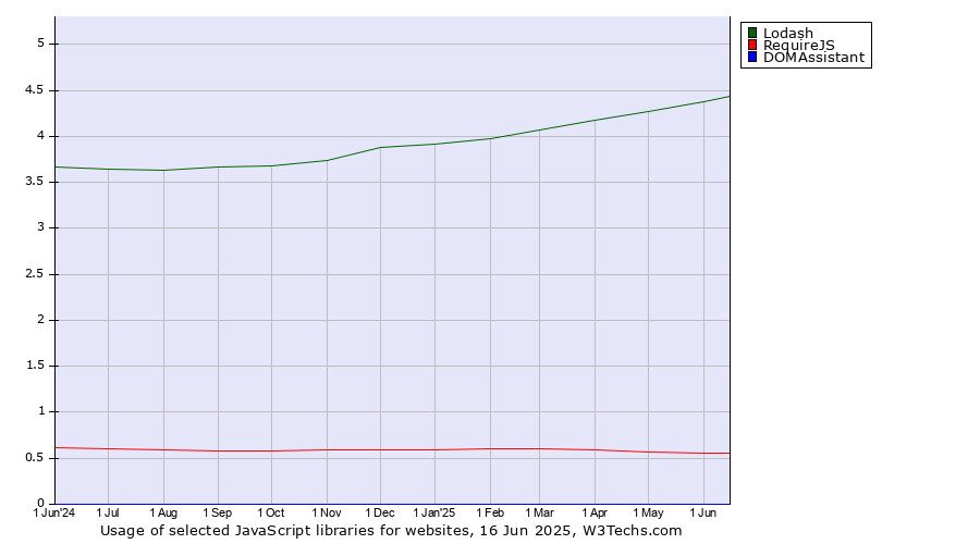 Historical trends in the usage of Lodash vs. RequireJS vs. DOMAssistant