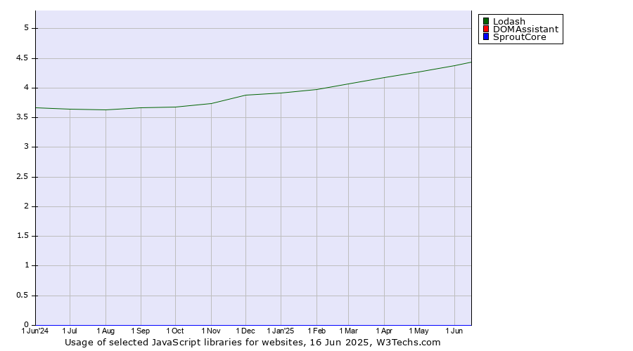 Historical trends in the usage of Lodash vs. DOMAssistant vs. SproutCore