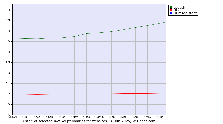 Historical trends in the usage of Lodash vs. UIkit vs. DOMAssistant