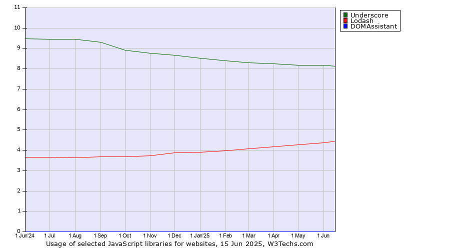 Historical trends in the usage of Underscore vs. Lodash vs. DOMAssistant