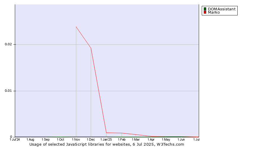 Historical trends in the usage of DOMAssistant vs. Marko