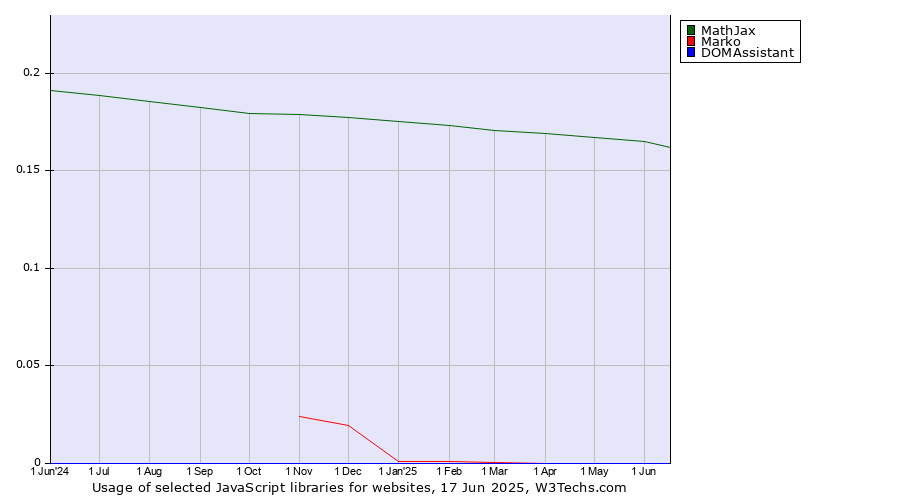 Historical trends in the usage of MathJax vs. Marko vs. DOMAssistant