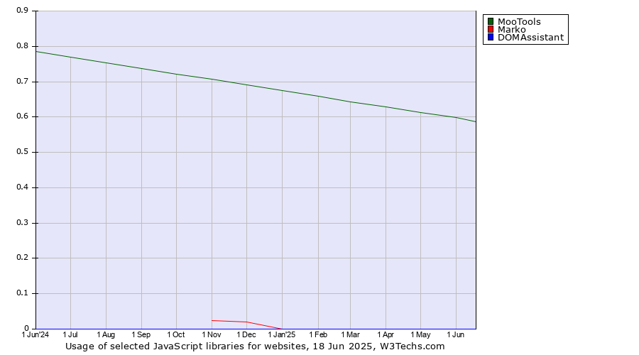 Historical trends in the usage of MooTools vs. Marko vs. DOMAssistant