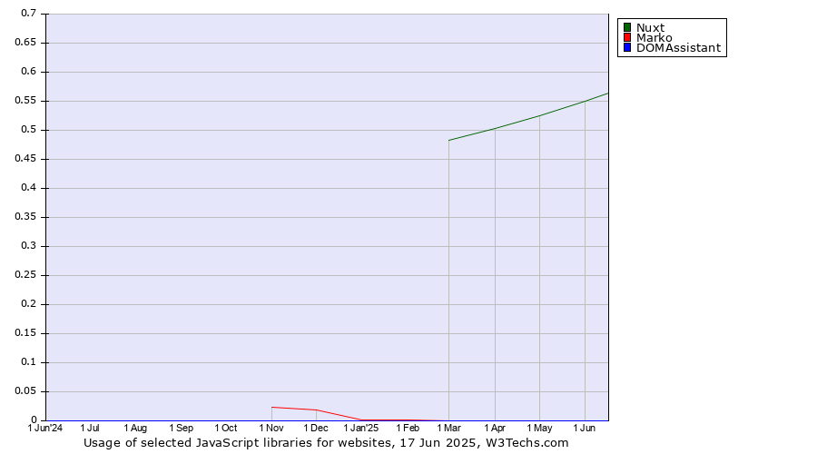 Historical trends in the usage of Nuxt vs. Marko vs. DOMAssistant