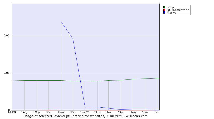Historical trends in the usage of p5.js vs. DOMAssistant vs. Marko