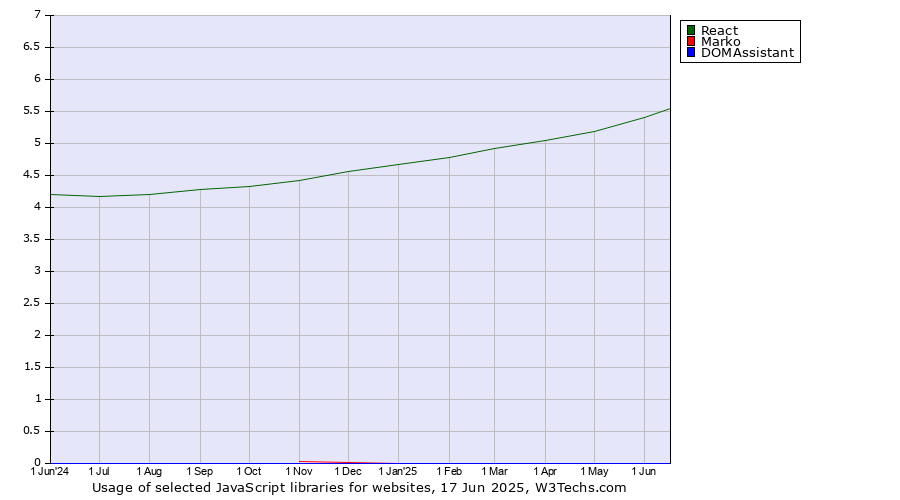 Historical trends in the usage of React vs. Marko vs. DOMAssistant
